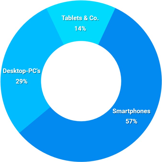 Piechart devices